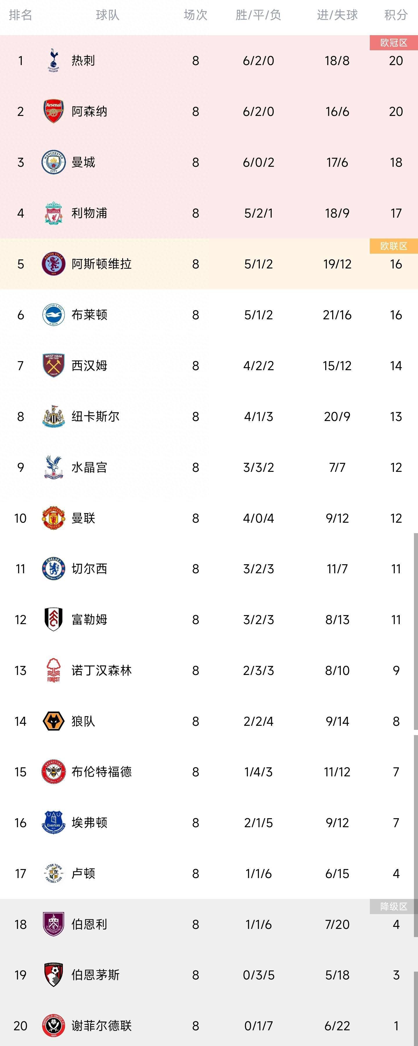 卡塞米罗现年31岁，2022年8月以7065万欧元转会费从皇马加盟曼联，目前德转身价为4000万欧元。